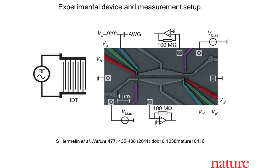 TITLE: CAN SCIENTISTS RELIABLY CONTROL A QUANTUM CHIP?