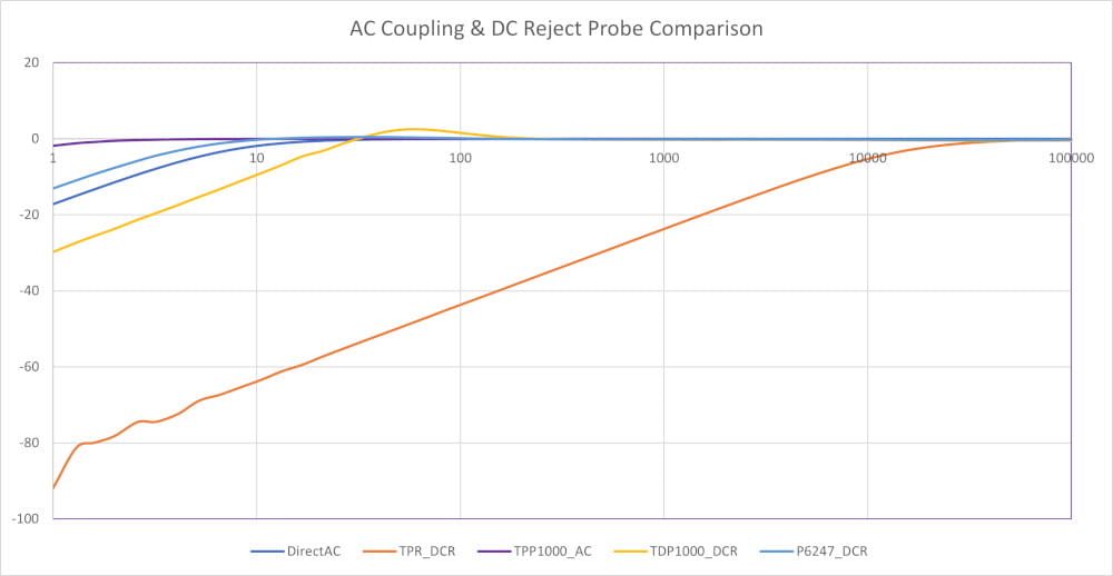 Low frequency response curves with AC coupling or DC reject turned on, for different types of probes