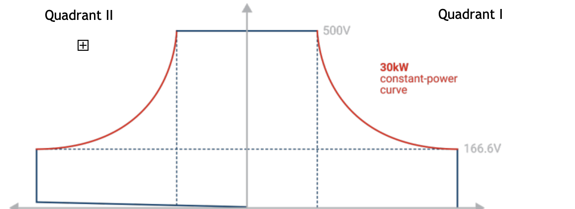 Chart and histogram of a constant power curve