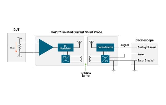 Tektronix IsoVu Isolated Current Shunt Probe with complete RF isolation between probe tip and oscilloscope.