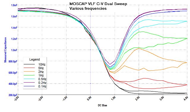 C-V Measurement for High Impedance Applications