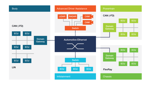 troubleshooting automotive Ethernet design