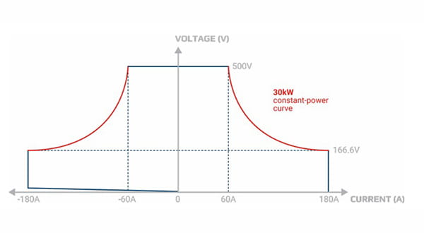 EA-10000 Series autoranging graph