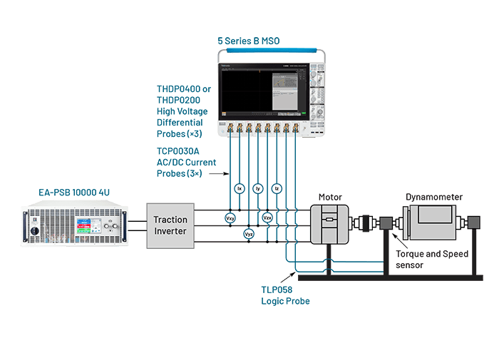Block diagram showing a EV power train with a Tektronix oscilloscope, EA high voltage power supply, and current and high voltage differential probes