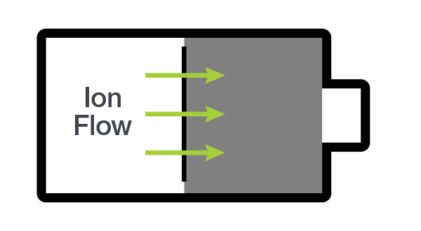 Ion flow in a battery cell causing self-discharge with Open Circuit Voltage Testing (OCV)