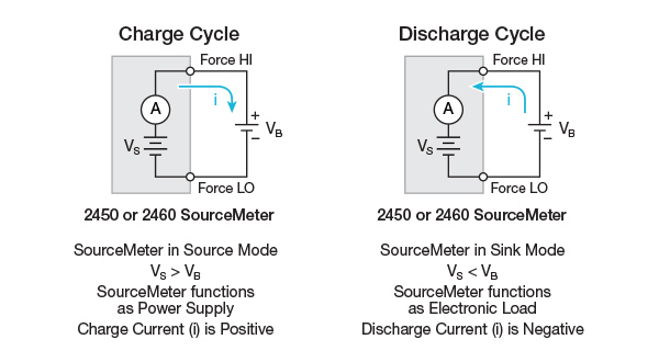 Using a Source Measure Unit to cycle an EV battery