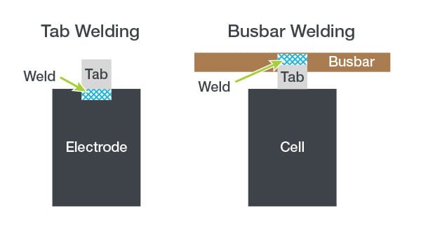 Tab welds within battery cells and to busbars