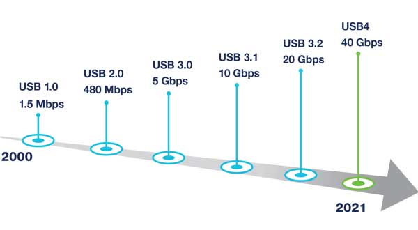 USB vs USB-C, USB3.1, USB3.2, USB34