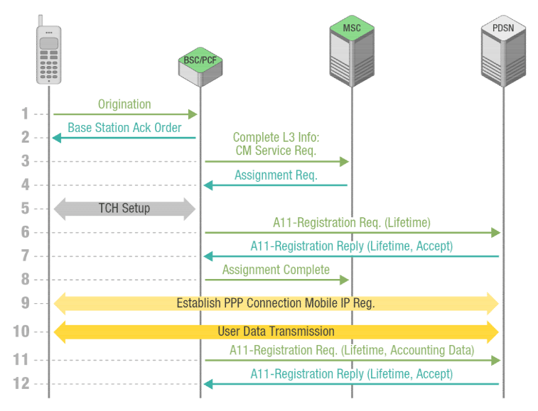 CDMA Network Technologies: A Decade Of Advances And Challenges | Tektronix