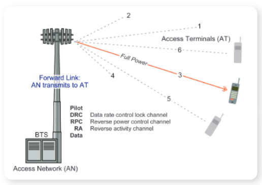 Cdma2000-1x EV-DO Wireless Networks: Technology Overview | Tektronix